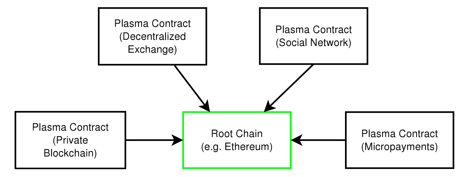 Plasma 链结构