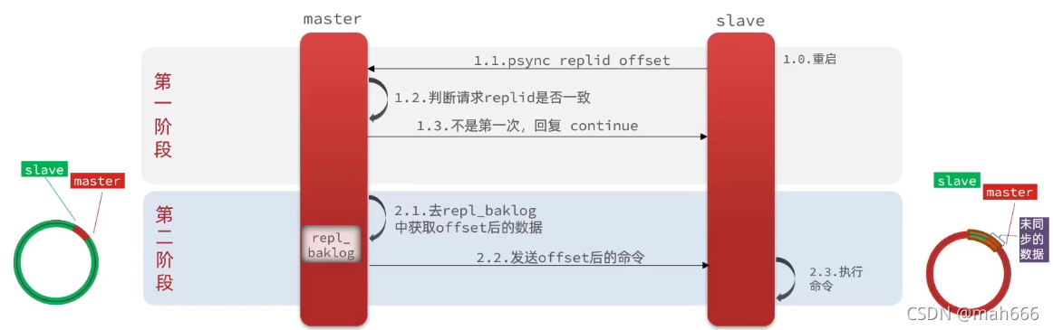 Redis的主从增量同步流程