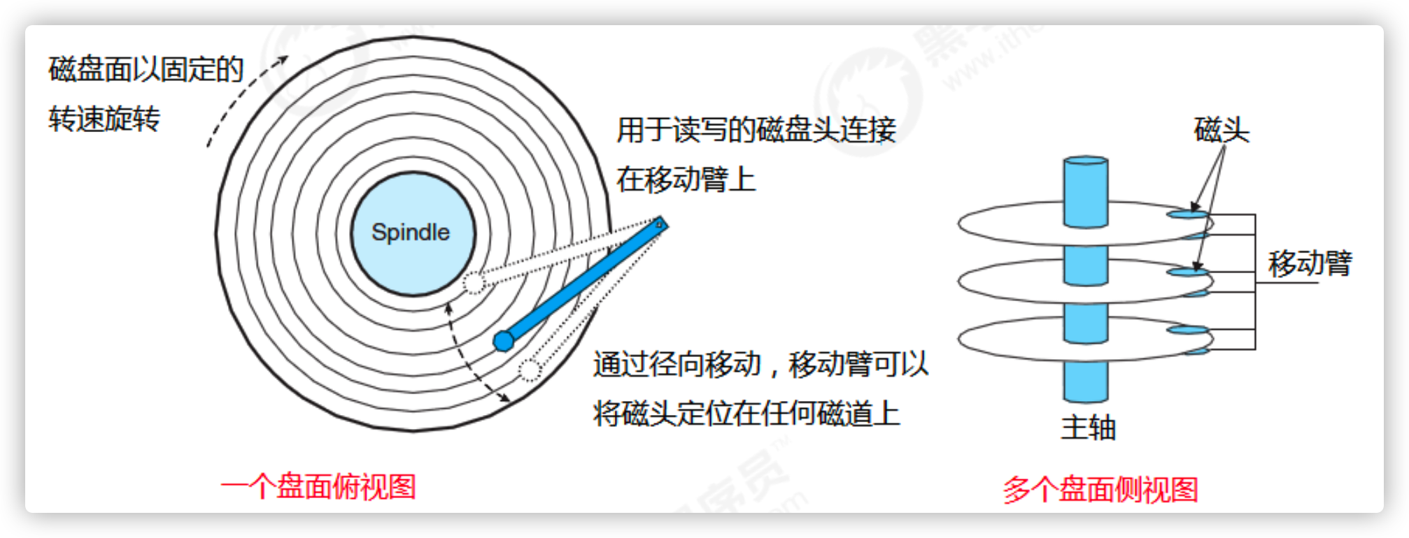 主存和内存的区别