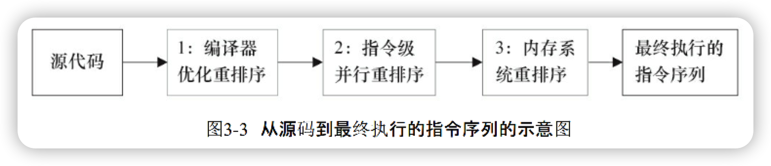 Java源码经历的三种重排序