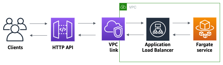        您在本教程中创建的 API 的架构概述。客户端使用 API 网关 HTTP API 通过 VPC 链接访问您的 Amazon ECS 服务。     