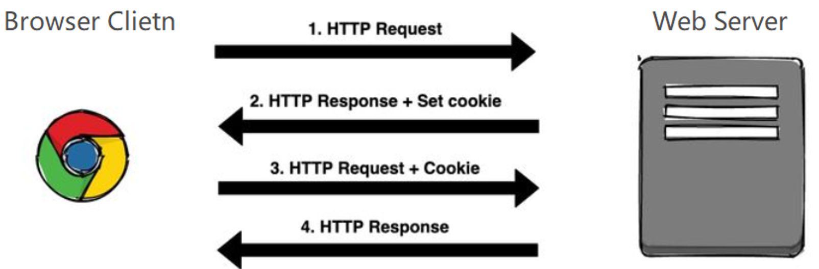 Cookie工作流程图