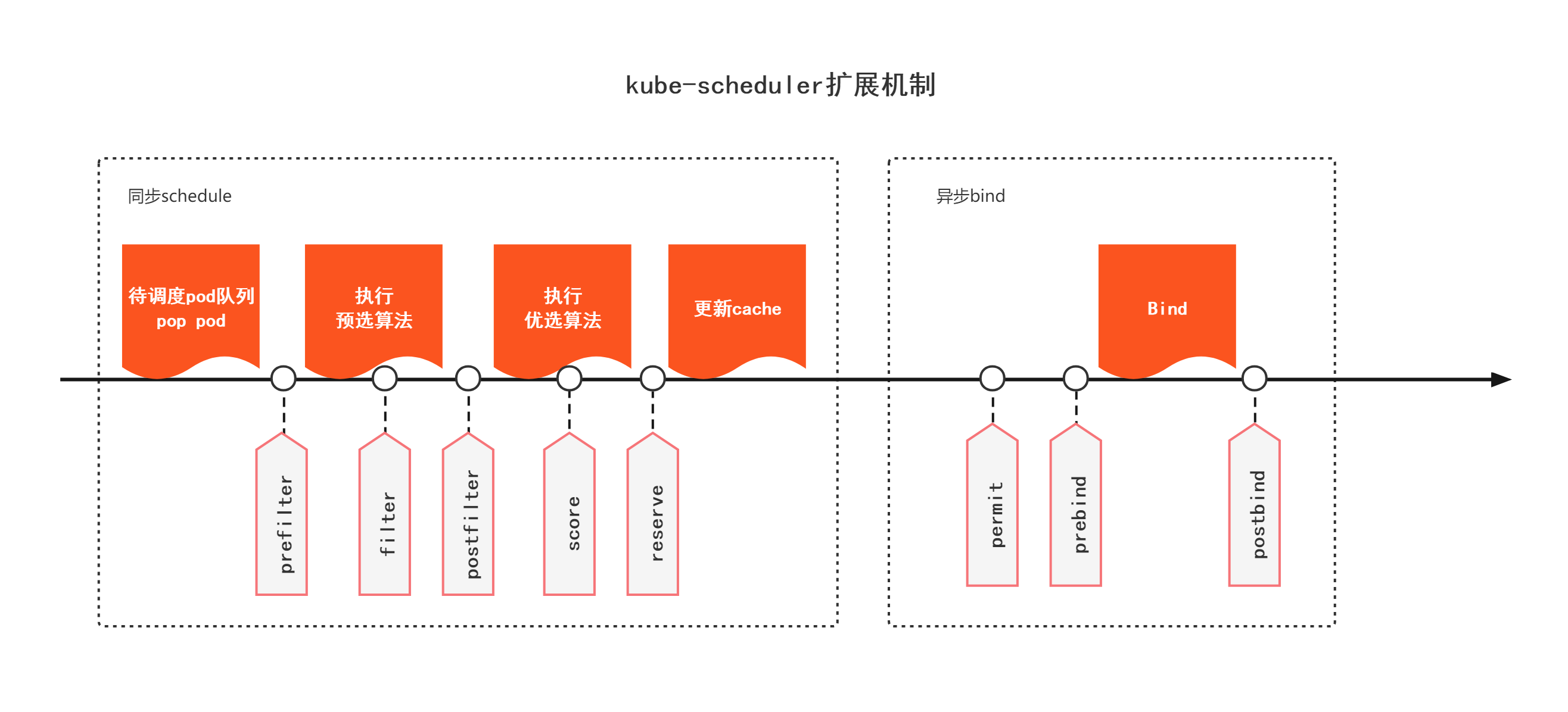 e0ebe8da22059ebe503032f7fbb6ccf1 - kube-scheduler源码分析（2）-核心处理逻辑分析