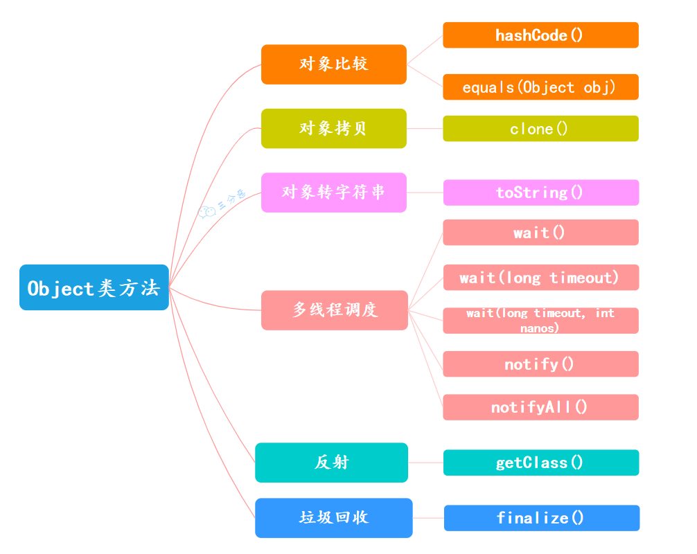 Object类的方法