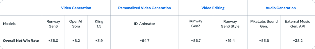 Meta 推出Movie Gen