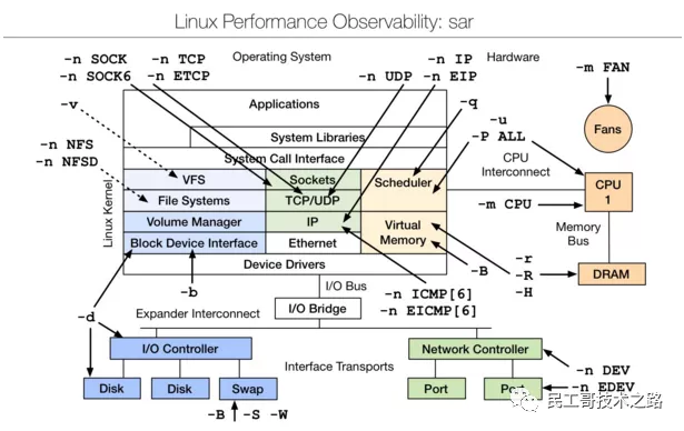 Linux超全整理Linux性能分析工具汇总