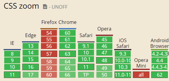 CSS zoom兼容性表