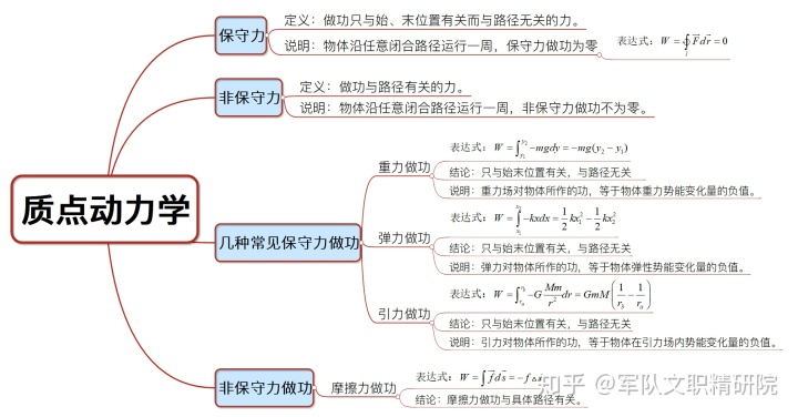 大学物理质点动力学思维导图