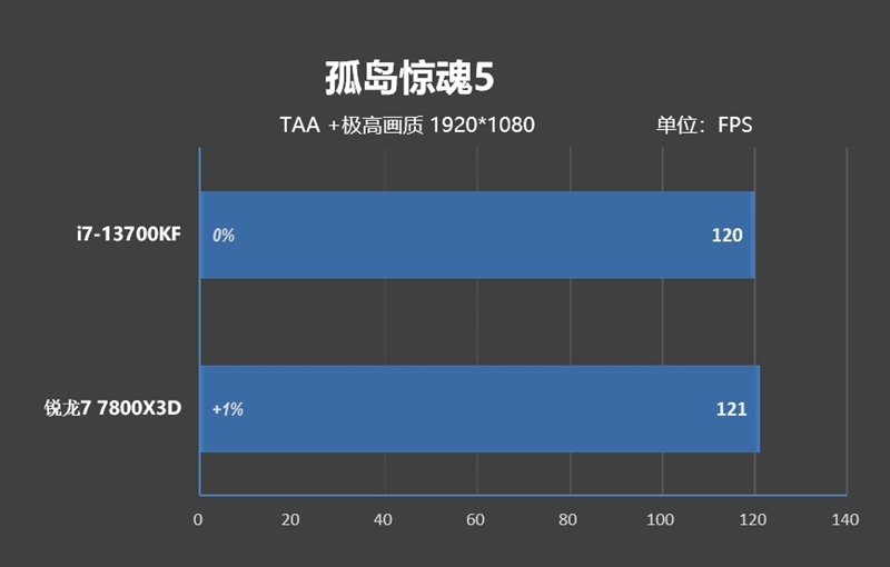 谁更适合搭配甜点显卡？i7-13700KF、锐龙7 7800X3D对比：游戏相当 生产力Intel强了50%