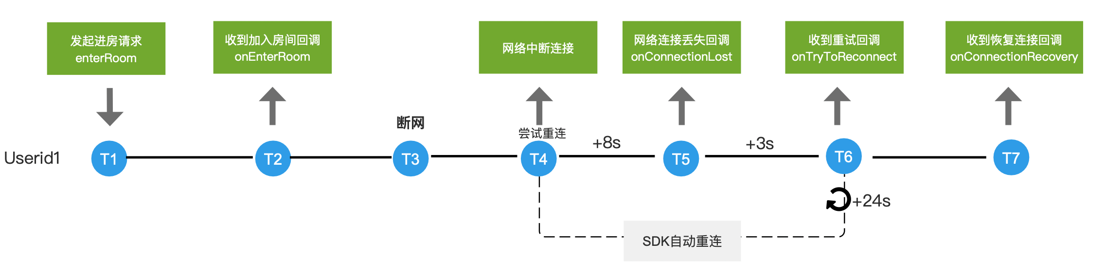 腾讯云实时音视频 SDK（TRTC SDK）相关