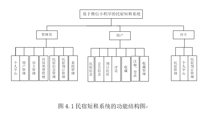 民宿短租系统的功能结构图