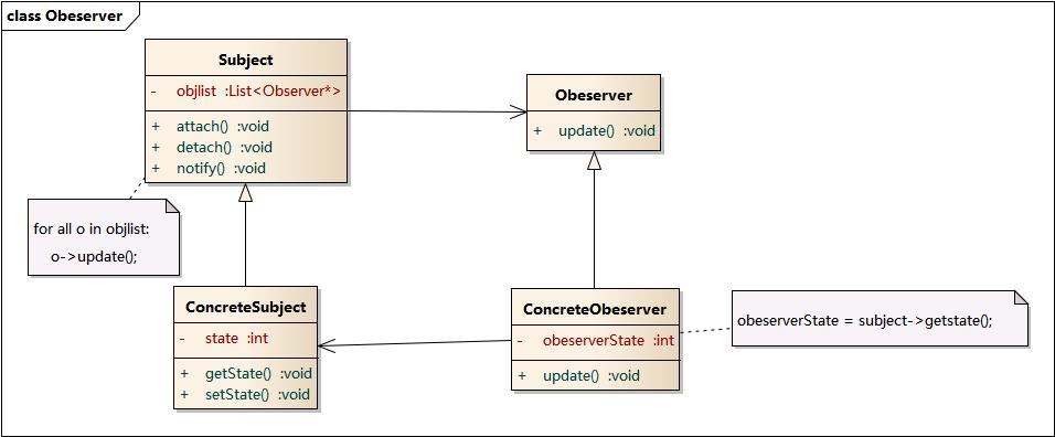 观察者类图