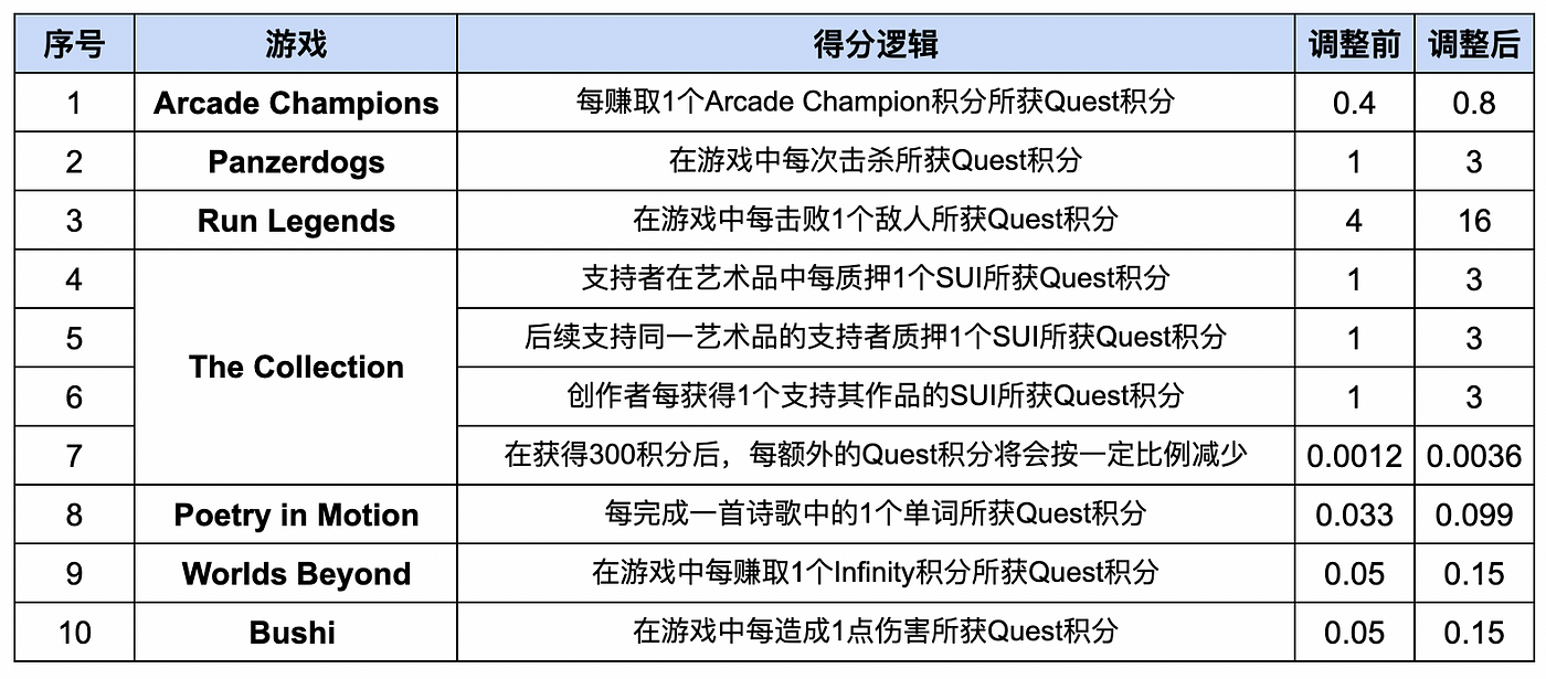 Quest 3最新规则调整，降低了积分获取难度和交互Dapp数量