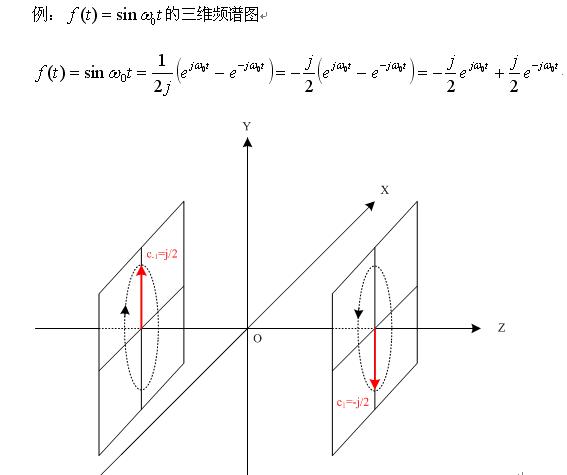 正弦信号三维频谱