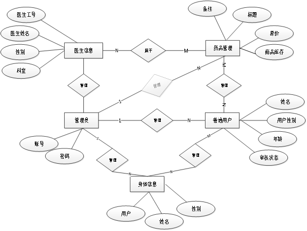 概念模型设计 e1002d9cd34c102fc33c9dc5f99207ce.png