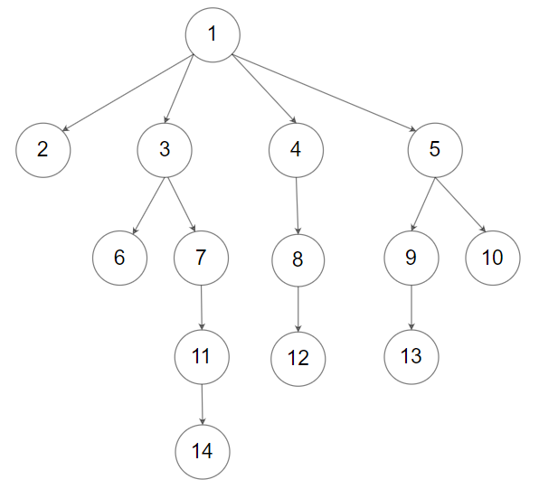 LeetCode 0589.N 叉树的前序遍历：深度优先搜索(DFS)