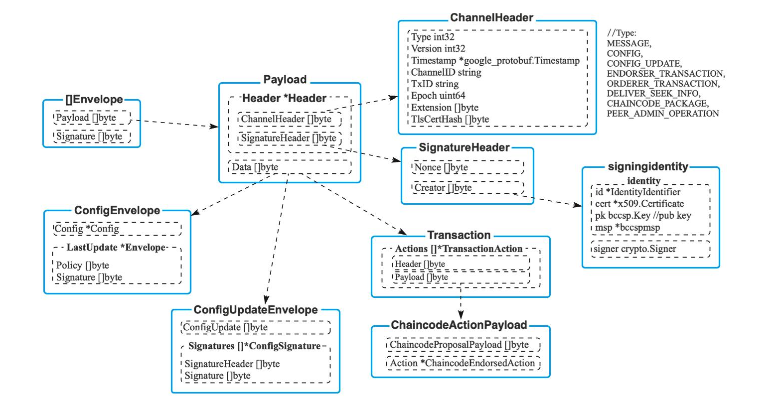 Hyperledger <span style='color:red;'>Fabric</span> 消息协议