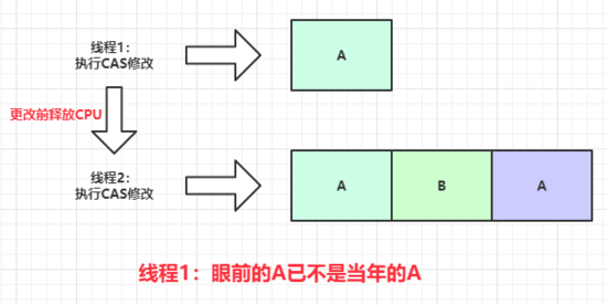 「Java」手把手理解CAS實現原理