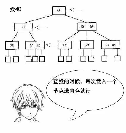 为什么MySQL数据库要用B+树存储索引？