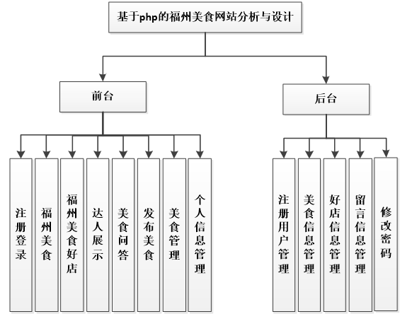 基于php的美食网站系统