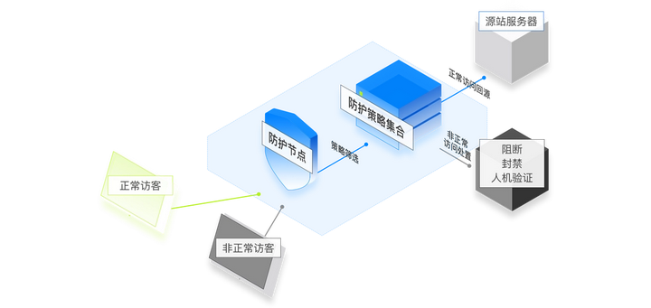 如何处理各行业的DDOS问题