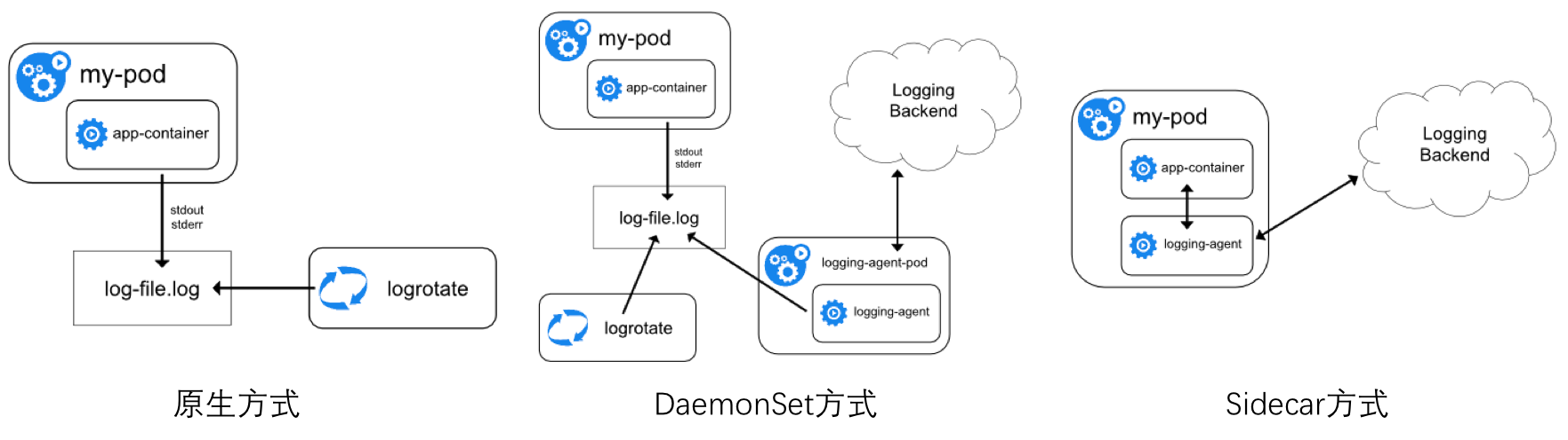 K8S中的sidecar 和daemonset的理解和实践