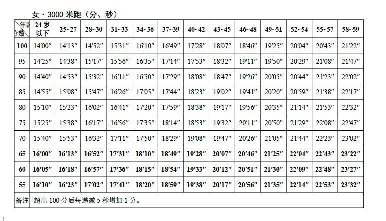 女子3000米成绩计算标准表