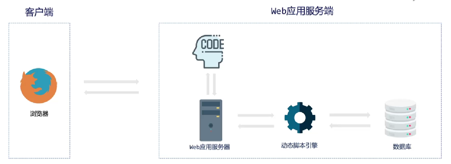 分析 Web 应用安全问题