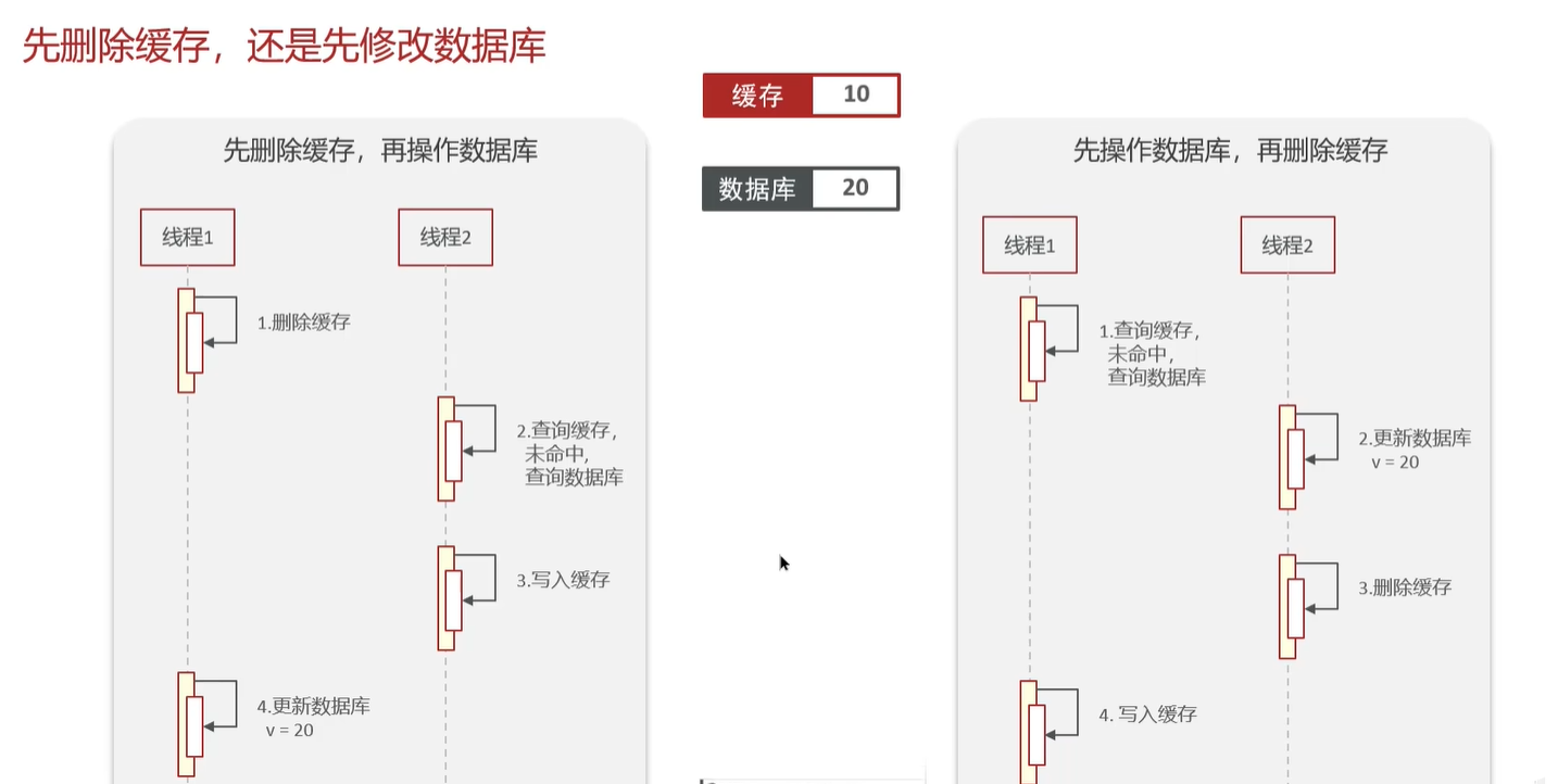 第四章--Redis基础知识和面试题