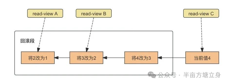 今天讲讲MYSQL数据库事务怎么实现的！