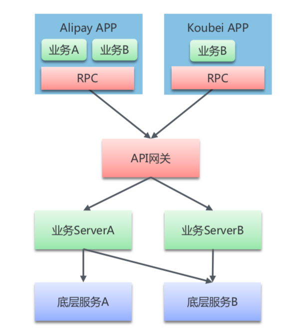 蚂蚁金服亿级并发下的移动端到端网络接入架构解析