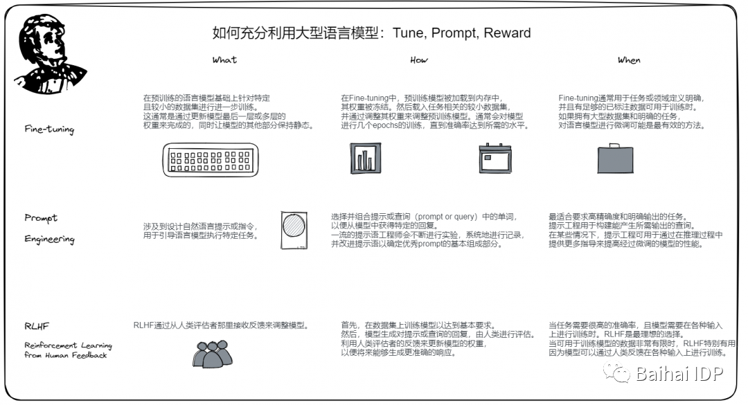 大模型的三大法宝：Finetune, Prompt Engineering, Reward