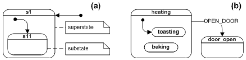 图9 UM符号，层次式嵌套状态(a) ，一个面包炉的状态模型，状态toasting和baking共享一个从状态heating到状态door_open的转换
