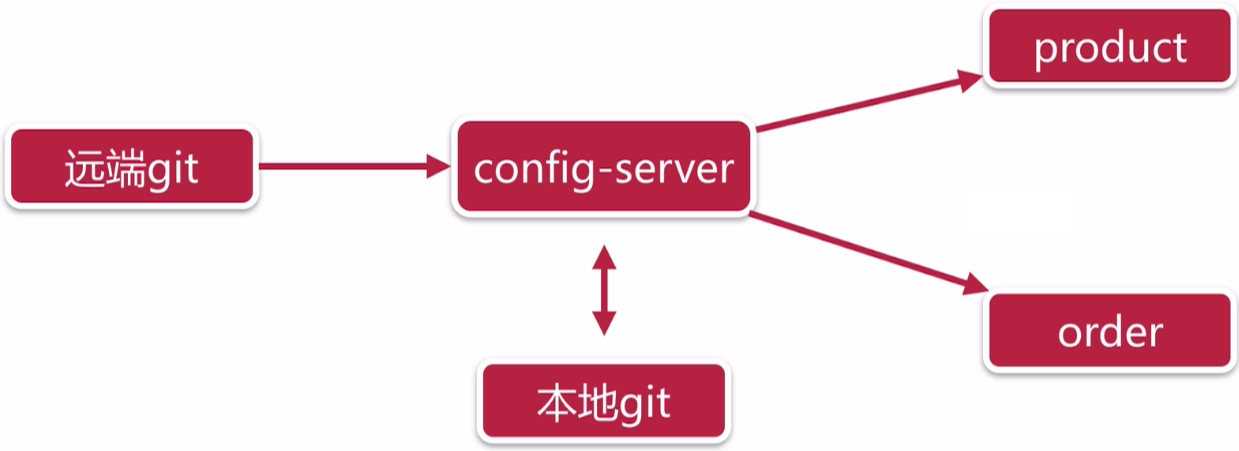 Spring Cloud Config - 统一配置中心