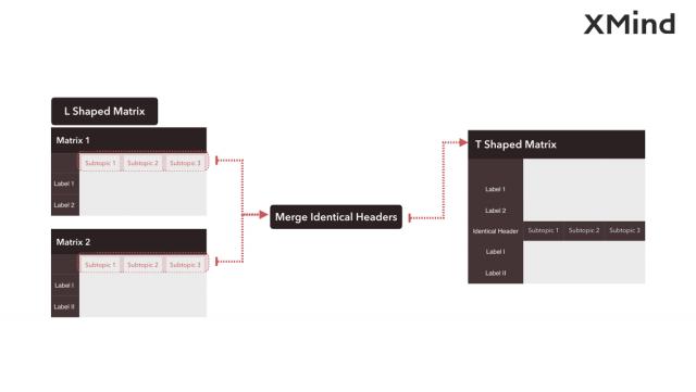 可以在xmind上同时有两个大主题吗_矩阵图有何用处？XMind完美展示多对多对象间的关系...-CSDN博客