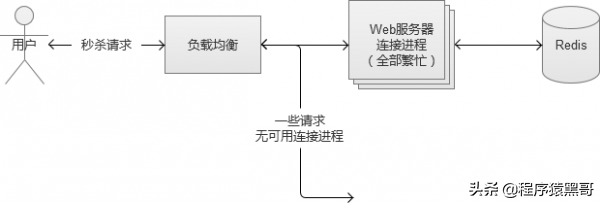 太傻了！下次二面再回答不好“秒杀系统“设计原理，我就捶死自己