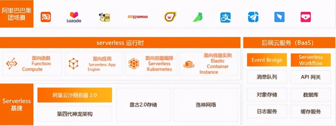 Serverless 如何在阿里巴巴实现规模化落地？