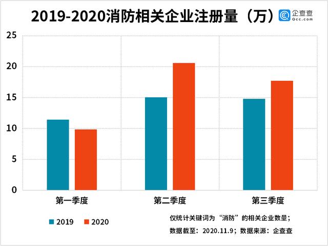 ivitaminstudio共三季图包全国消防日我国消防相关企业前三季度新增