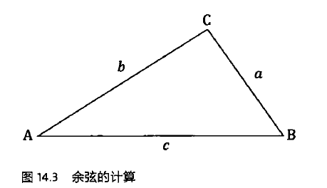余弦定理和新闻的分类（tf Idf余弦相似度）余弦定理与分类 Csdn博客 