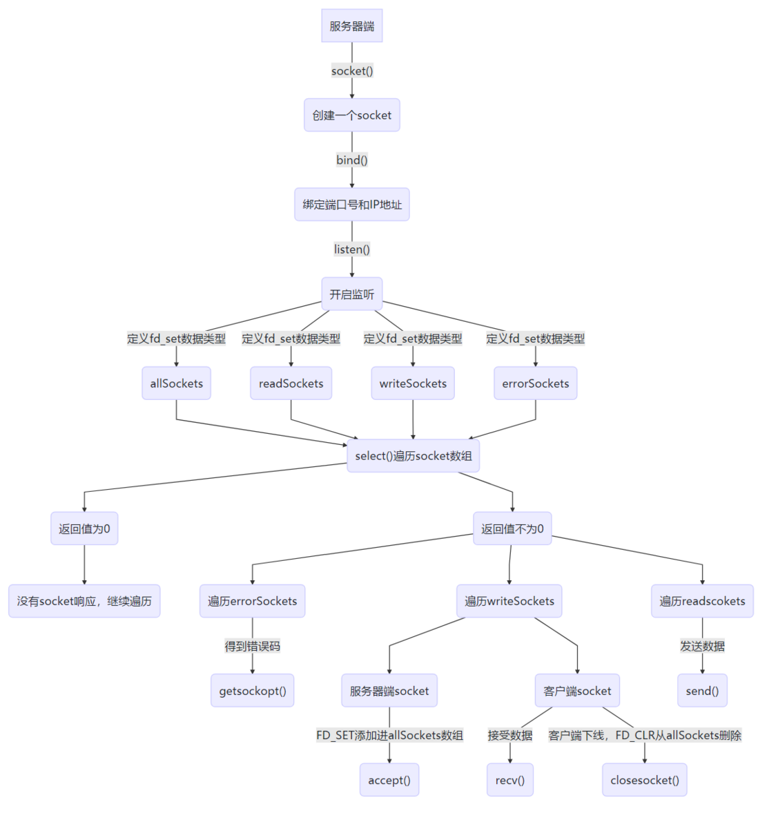 网络编程----select 模型总结
