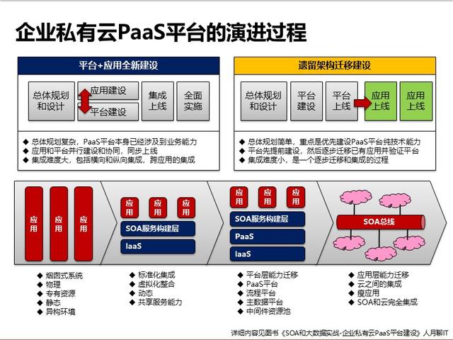 云计算体系结构中soa构建层 Soa和云计算 企业私有云paas平台建设实践 张牛顿的博客 Csdn博客