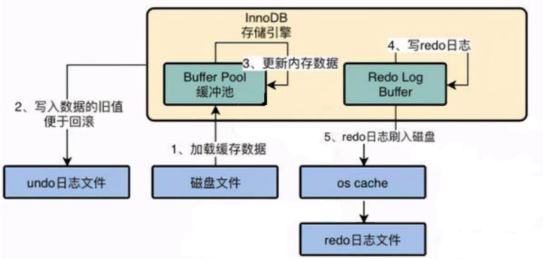 第14章_MySQL事务日志