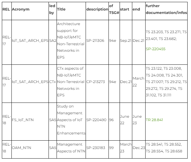 【深度好文】非地面网络NTN的3GPP研究发展历程