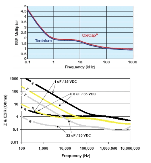 ESR与频率特性曲线