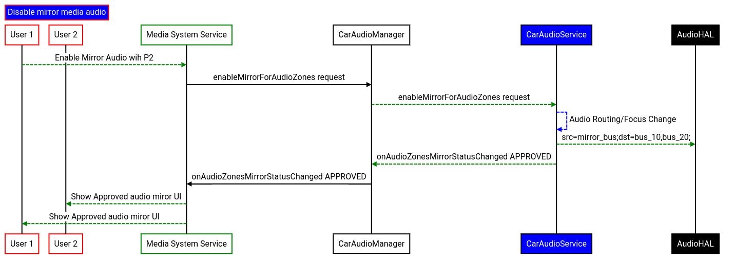 Android Audio分区——车载多区音频基础（一）