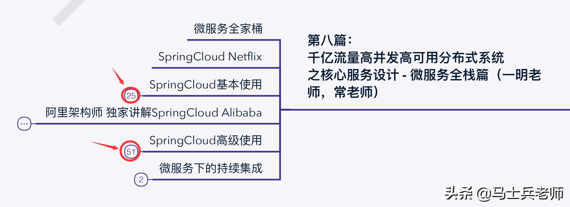 「全网首创」2021版Java互联网P8架构师进阶之路