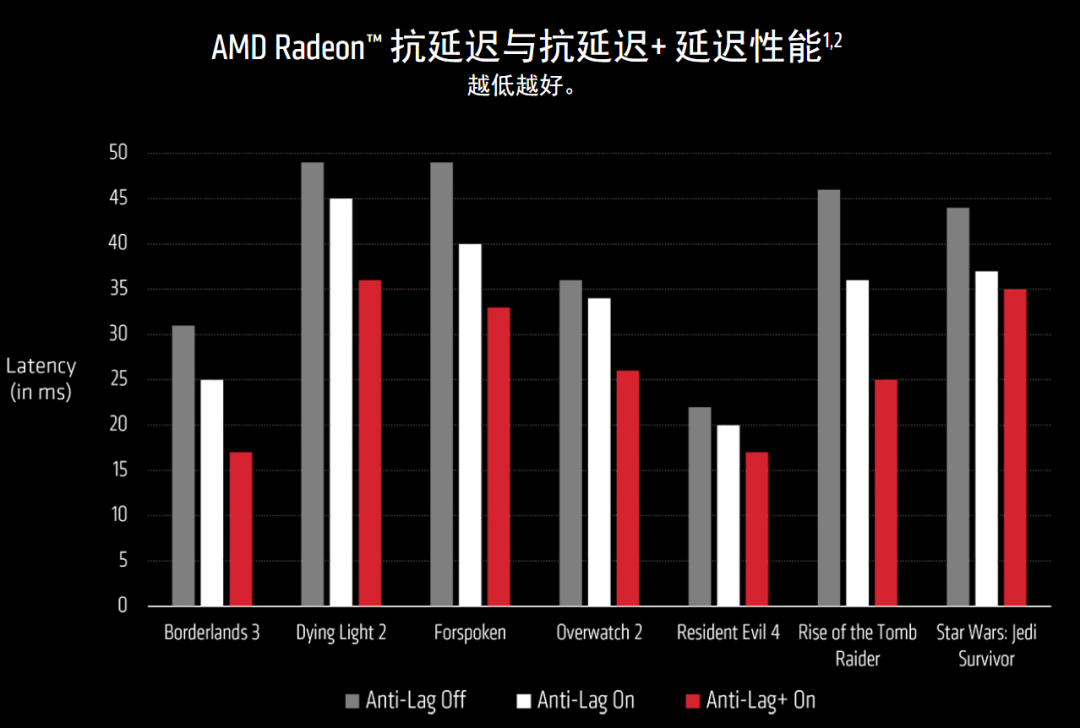 N卡、A卡能合体了，双卡“交火”游戏帧率暴涨200%