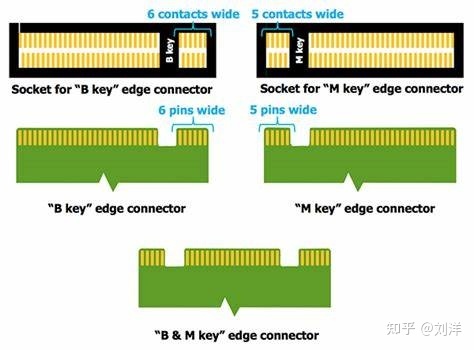 #PCIE# PCIe的接口形态之M.2接口