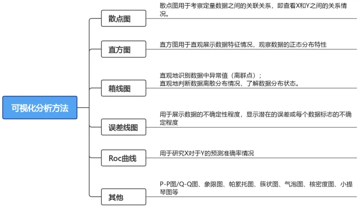 毕业论文数据分析方法分类汇总