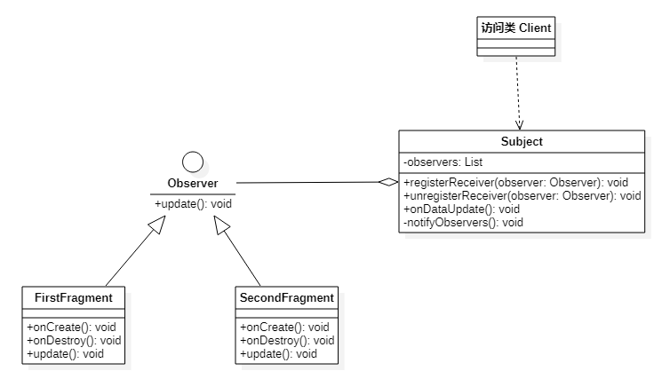 设计模式-观察者模式